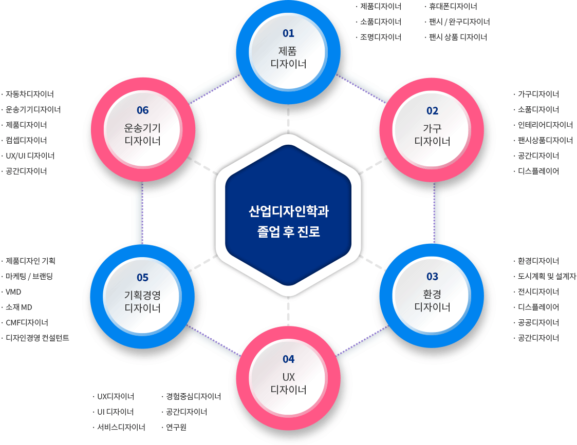 졸업 후 진로